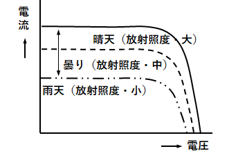 天候特性